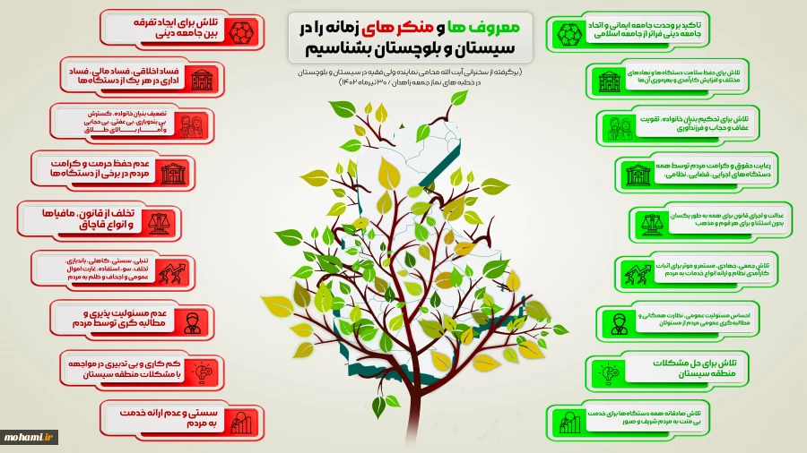 اطلاع نگاشت
معروف و منکرهای زمانه را در سیستان و بلوچستان را بشناسیم.
برگرفته از سخنرانی آیت‌الله محامی نماینده ولی فقیه در سیستان و بلوچستان در خطبه‌های نماز جمعه زاهدان/ 30 تیرماه 1402 2