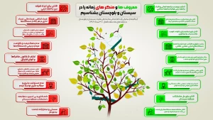 اطلاع نگاشت
معروف و منکرهای زمانه را در سیستان و بلوچستان بشناسیم